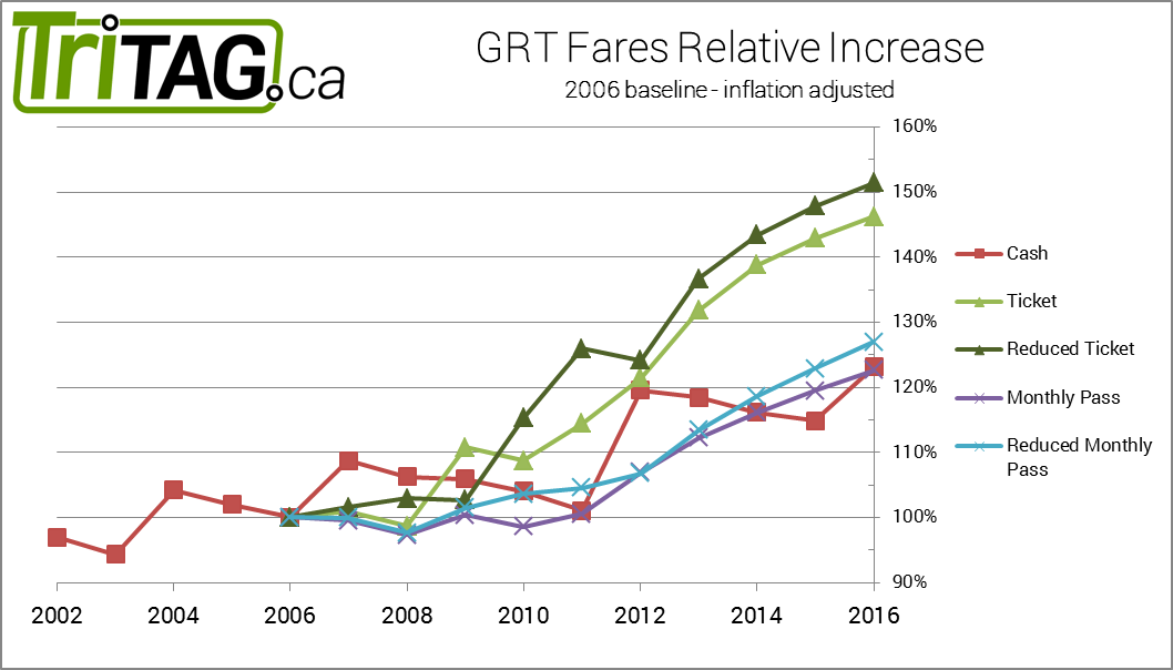 [Image: GRT-Fare-Increase-Inflation-Adjusted.png]